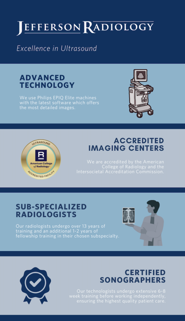 List of advantages of ultrasounds at Jefferson Radiology with images of technology, accredited facilities, sub-specialized physician and certified sonographers.